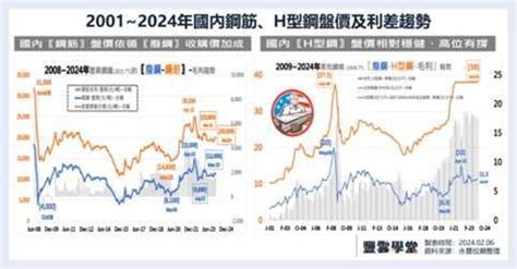 鋼筋價格未來走向|台灣鋼筋年需求量600萬噸！國內鋼鐵廠營運近況及展望一文看懂